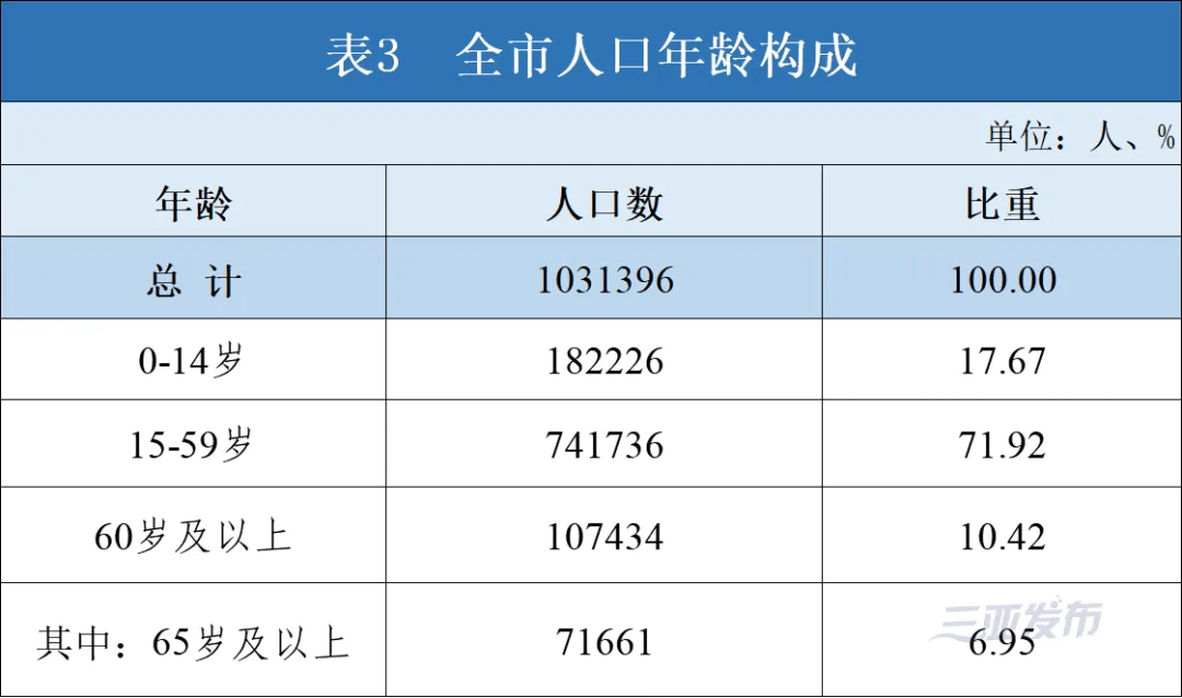 三亚人口数量_三亚人口2019总人数 2019三亚户籍人口有多少(2)