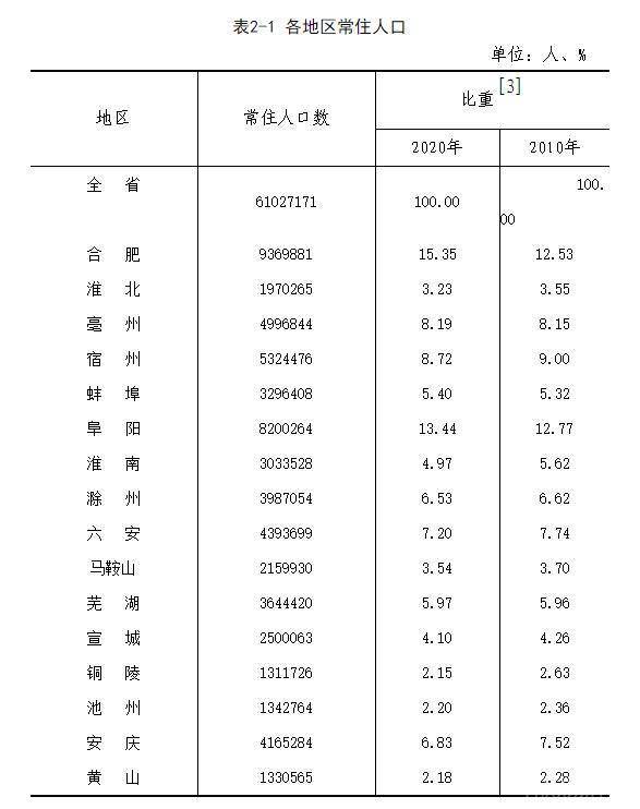 六安市常住人口_六安常住人口483.7万人 65岁及以上人口比重上升(2)