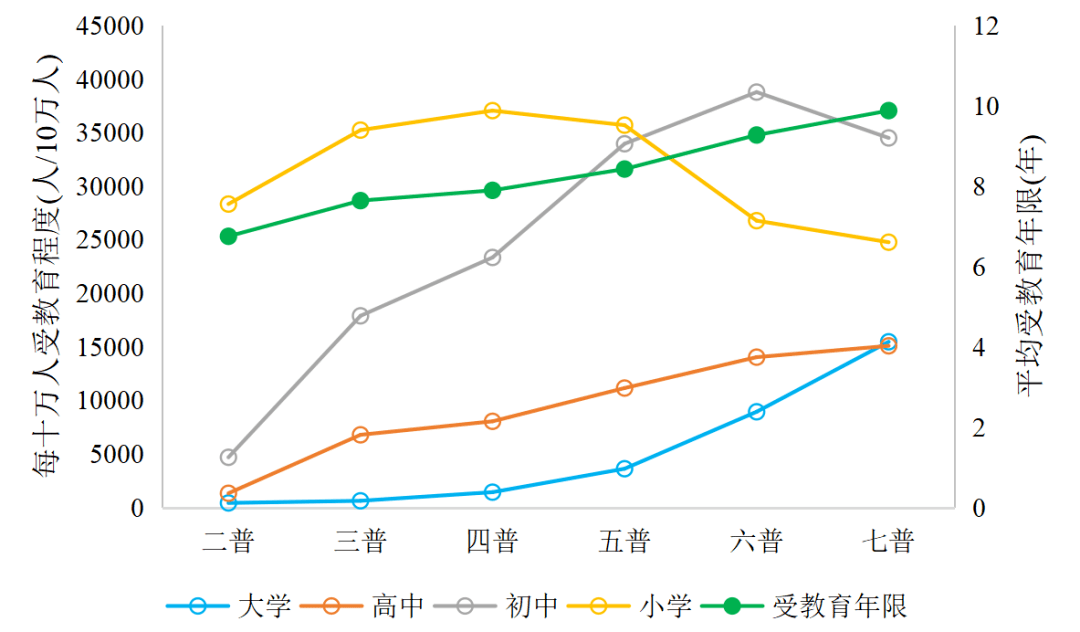 历次人口普查数据_广东发布第七次人口普查数据,东莞常住人口破千万(3)