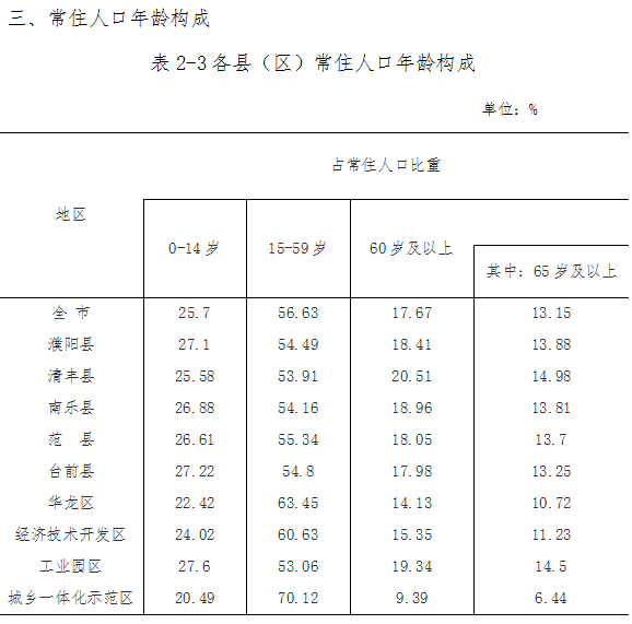 濮阳常住人口_最新数据公布 濮阳常住人口3772088人,女性比男性多34076人