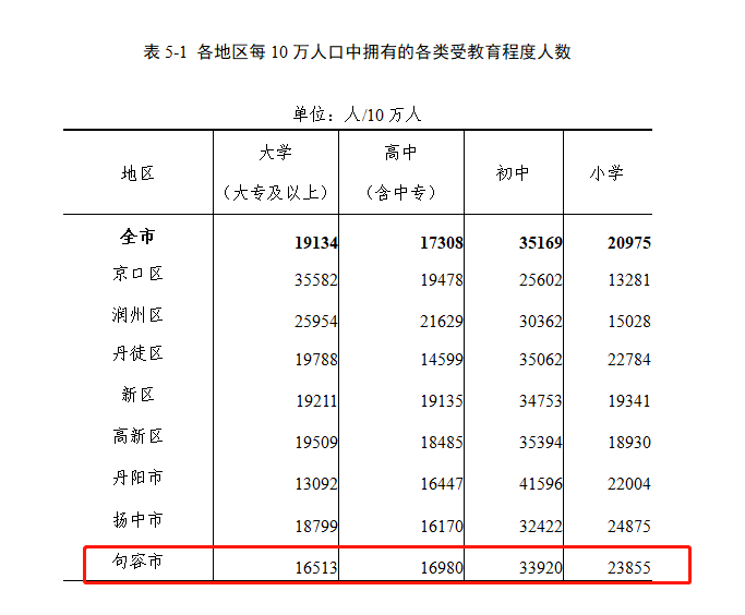 句容人口_人普数据公布:句容常住人口63.9万;南京被合肥反超,距千万级人口..