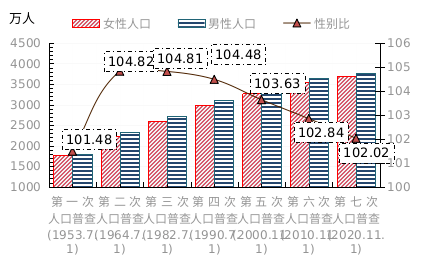 人口普查各地区男女比例_人口普查男女比例2021(2)