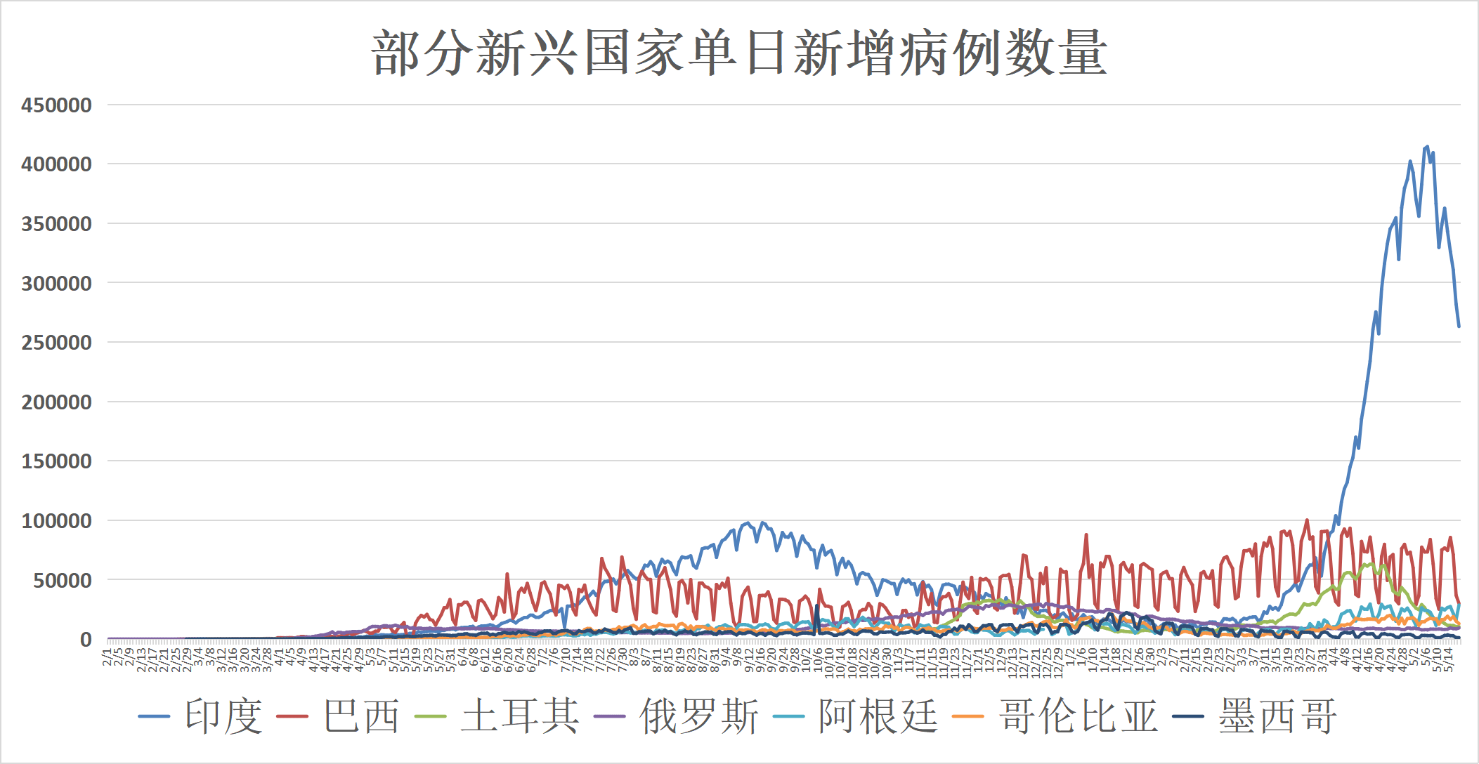 全球疫情动态 5月18日 印度疫情出现好转迹象台湾各级学校停课至5月28日 疫苗