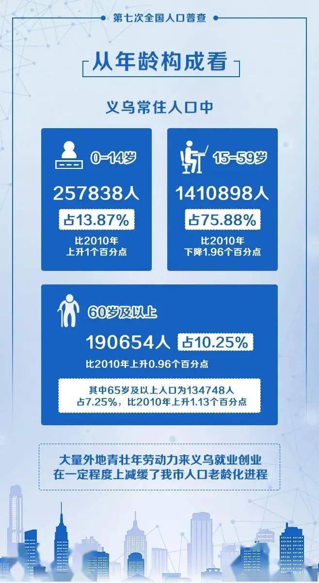 10年激增625萬義烏市公佈第七次人口普查主要數據