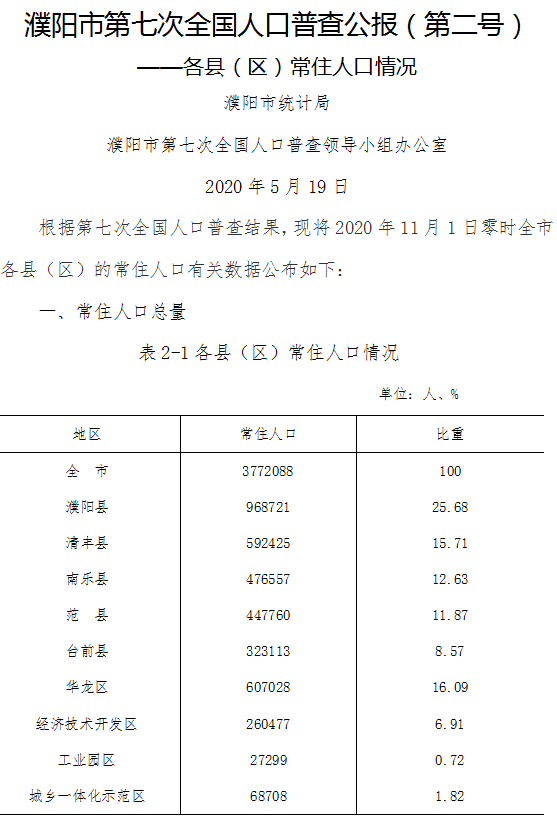 濮阳常住人口_最新数据公布 濮阳常住人口3772088人,女性比男性多34076人(2)