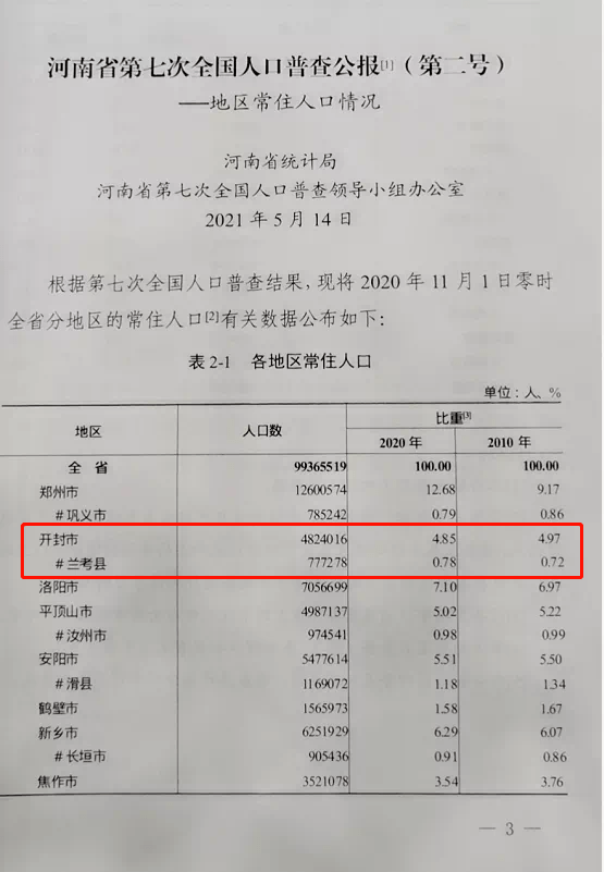 开封市常住人口_快看 开封常住人口有多少 全省排第几 最新数据公布(2)