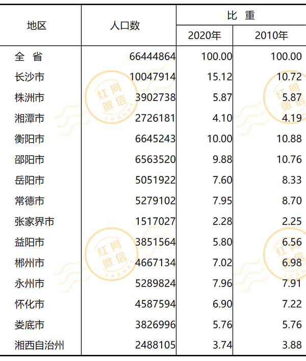 人口状况_全省第三!邵阳常住人口6563520人