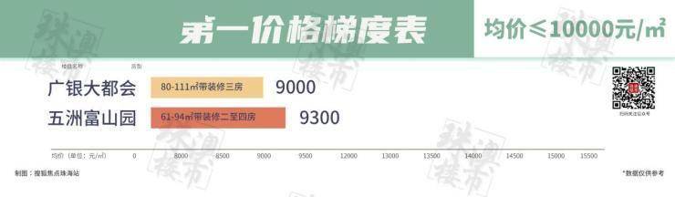 吐血整理 珠海2万 以内的一手房都在这了 富山
