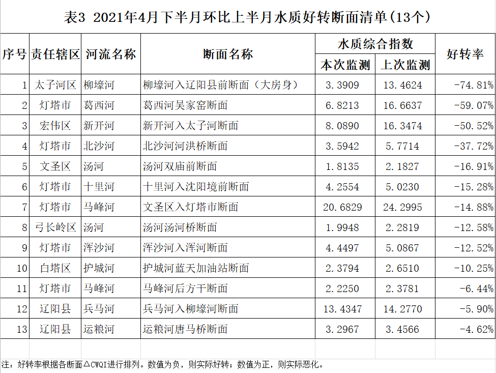辽阳市2021年4月下半月区域河流水质达标及排名情况通报
