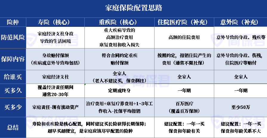 一文读懂丨家庭保险配置