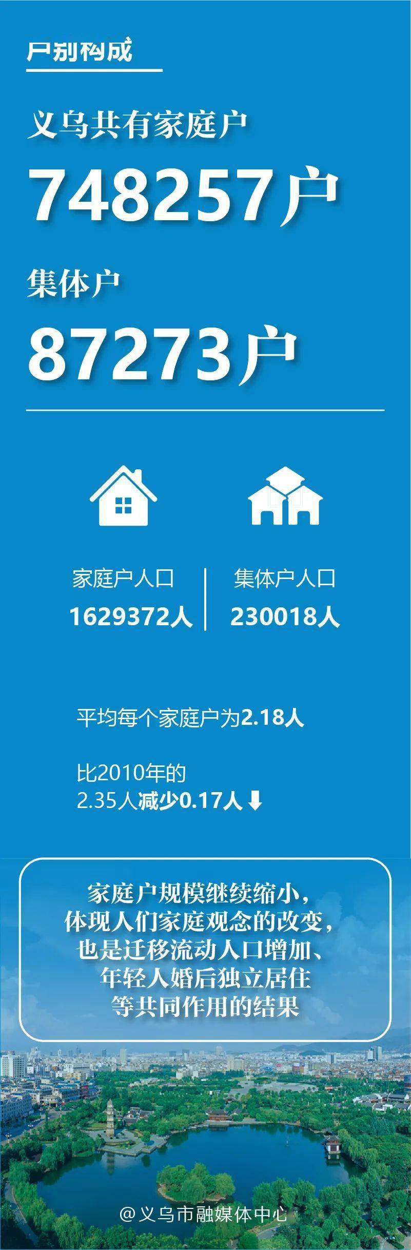 义乌市人口_10年激增62.5万!义乌市公布第七次人口普查主要数据