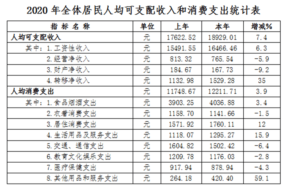 尖扎县2020年GDP_尖扎县2020年国民经济和社会发展统计公报