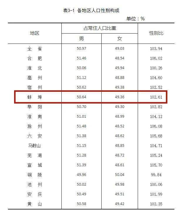 蚌埠市人口有多少2021_重磅发布 增长131941人,蚌埠2021年常住人口达3296408人