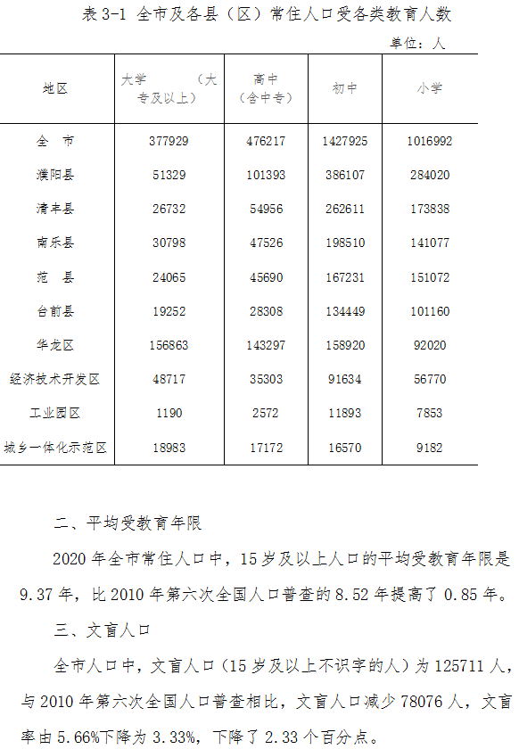 濮阳常住人口_最新数据公布 濮阳常住人口3772088人,女性比男性多34076人