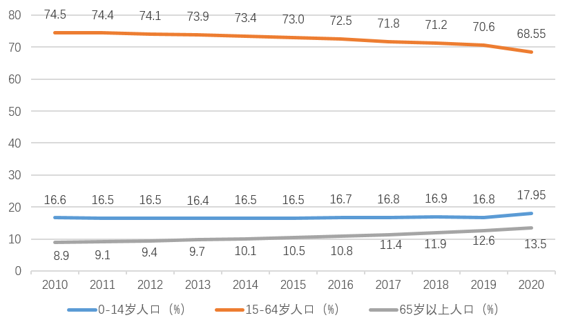 年龄结构人口_人口年龄结构金字塔图(2)