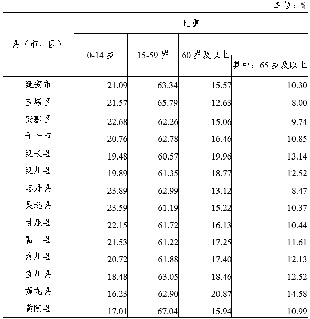 延安常住人口_延安各县区人口分布及经济情况