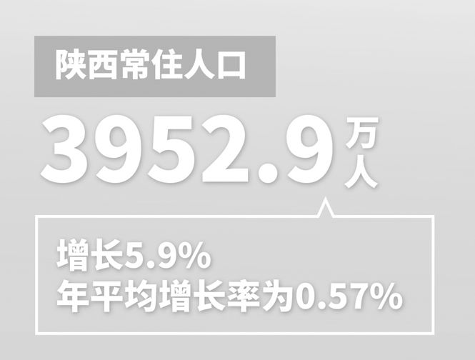 西安人口达1295.29万人