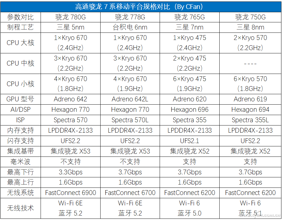 骁龙780g的小兄弟高通骁龙778g都哪变了