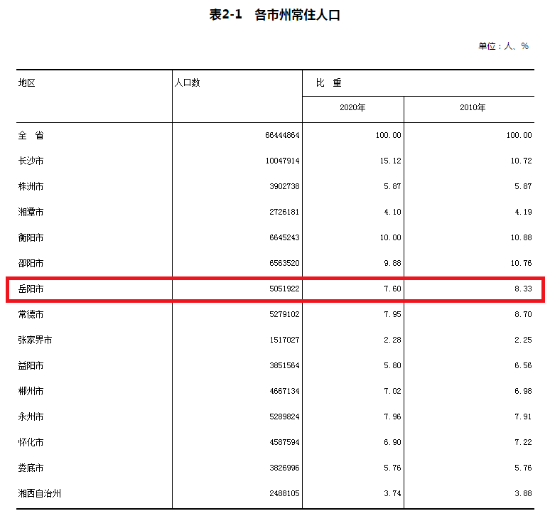 岳阳市人口统计_从人口普查数据解读岳阳市人口发展状况 2011第20期(3)