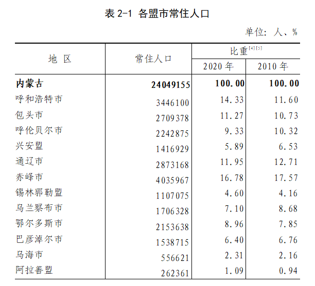 内蒙古人口比例_苏左学堂重磅!内蒙古最新人口数据,锡盟有这些变化