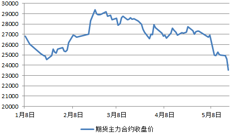 今日生猪期货价格下跌 6f2271c727654d169e31877a959d166f.png