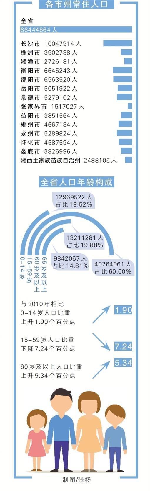 长沙各区人口_看10年间长沙各区县人口增长数据,这个区翻了近一倍!