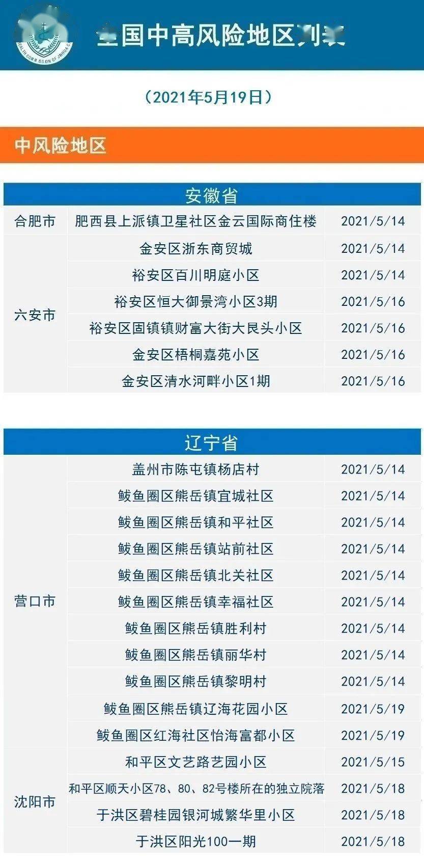 21年5月日义乌市新型冠状病毒肺炎疫情通报 风险等级调整提示 花园小区