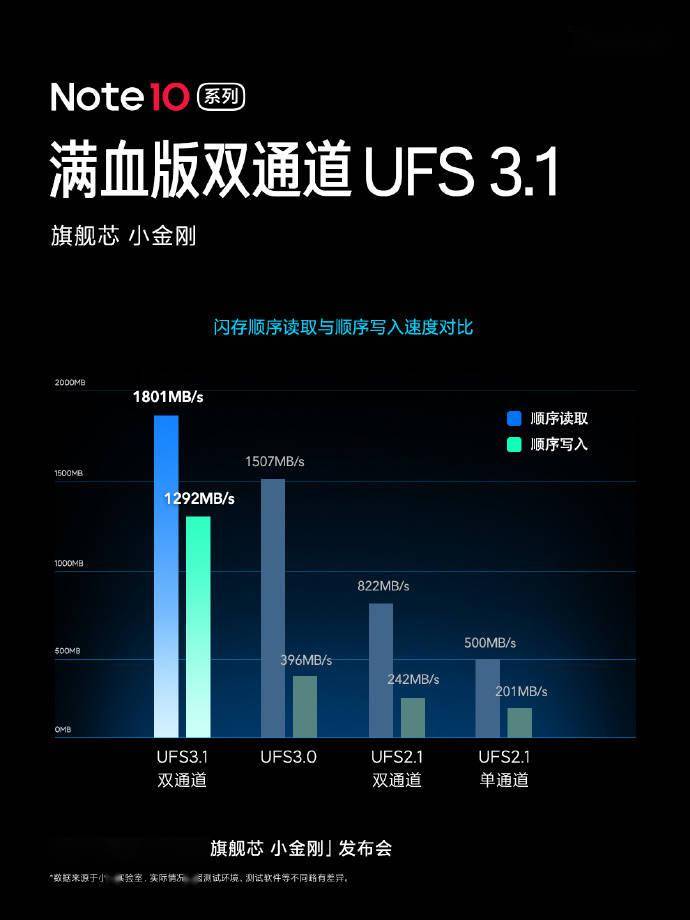 Redmi Note 10 系列搭载满血版双通道 UFS 3.1 性能、功耗几乎完美平衡