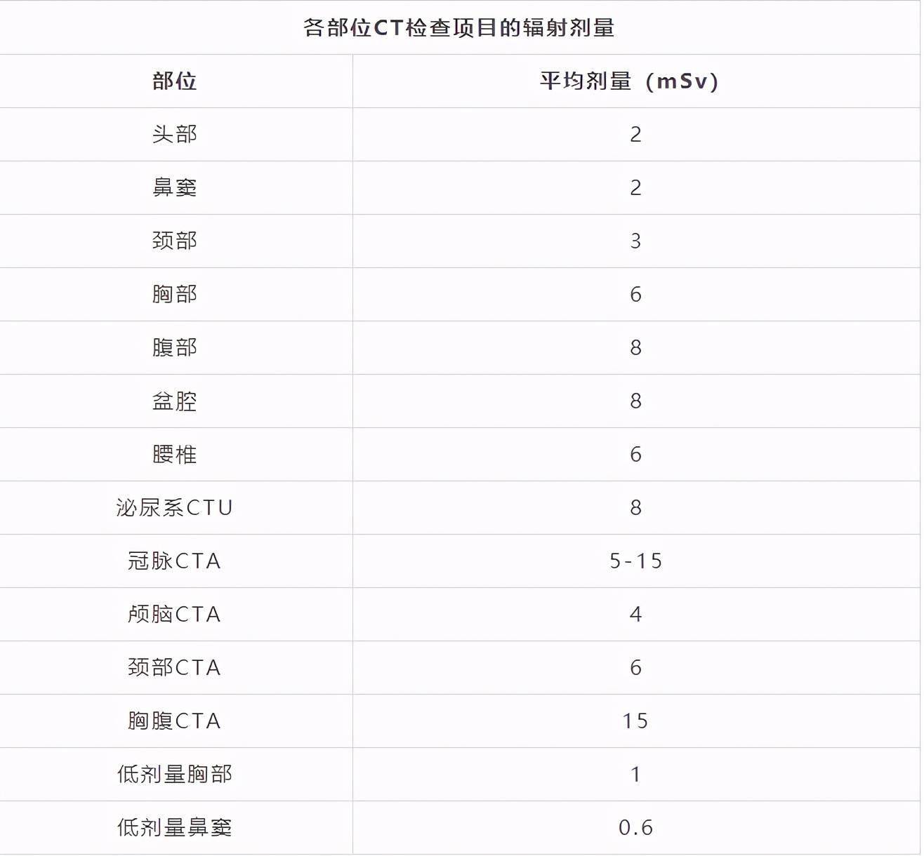 而对于不同部位做的ct,辐射剂量也是有所不同,根据国家发布的《x射线