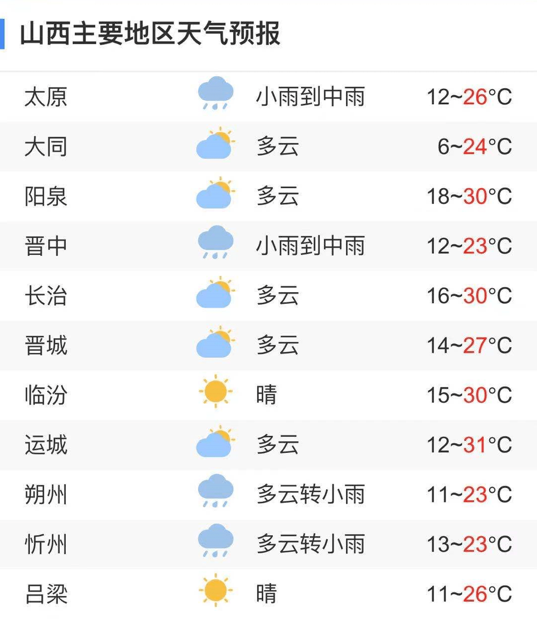 【关注民生】山西主要地区天气预报