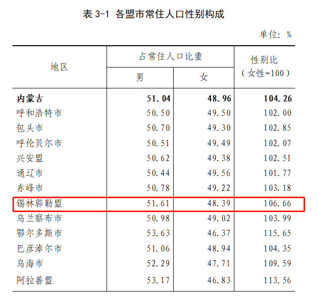 内蒙古自治区人口多少_2019年内蒙古人口总数有多少 常住人口城镇化率