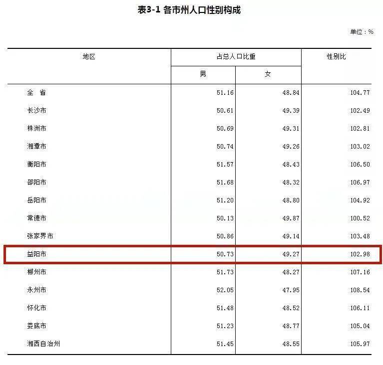 益阳市人口有多少_益阳6区县人口:赫山89万人,资阳36万人,安化十年减少12万人