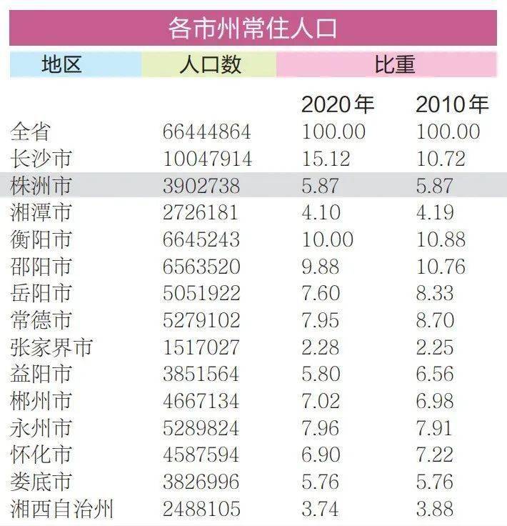 永州常住人口_湖南发生一起事件,位置在长沙,常住人口为6644.49万人