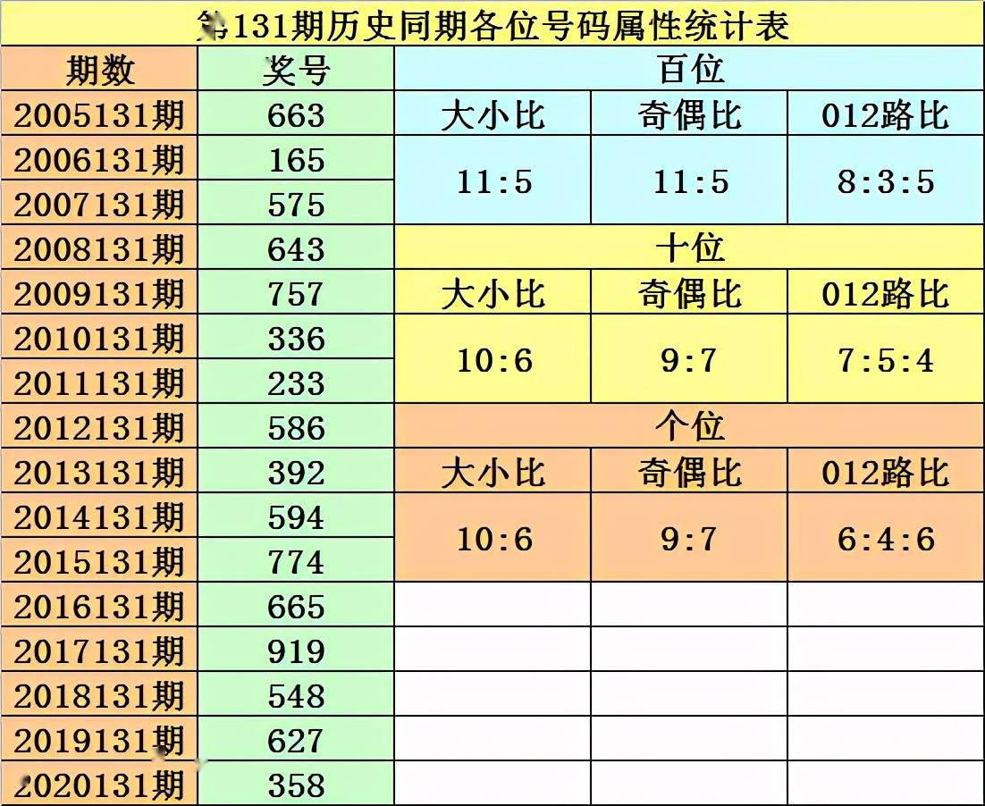 黎先生排列三21131期分析看好十位奇數號關注號碼3