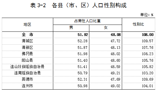 清远常住人口_刚刚出炉 清远常住人口达396.9万,10年间增长27.1万人(2)