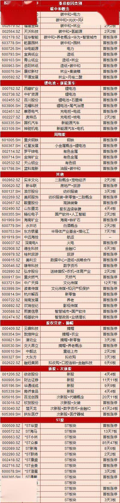 涨停复盘 周期股集体回暖 碳中和再掀涨停潮 市场