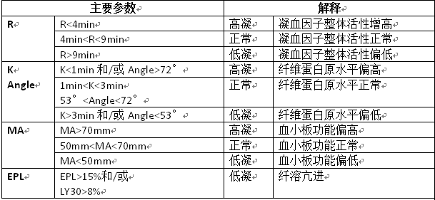 血栓弹力图指标图片