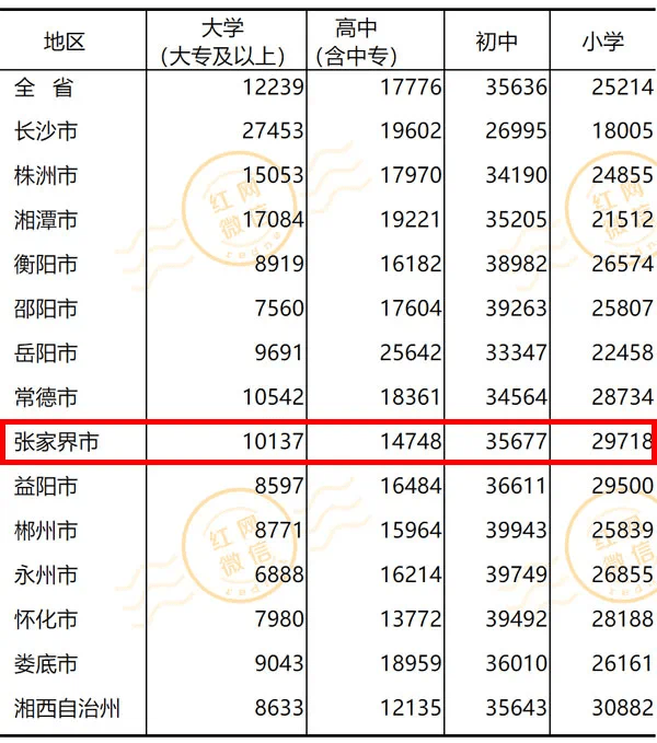 最新公布张家界市常住人口1517027人