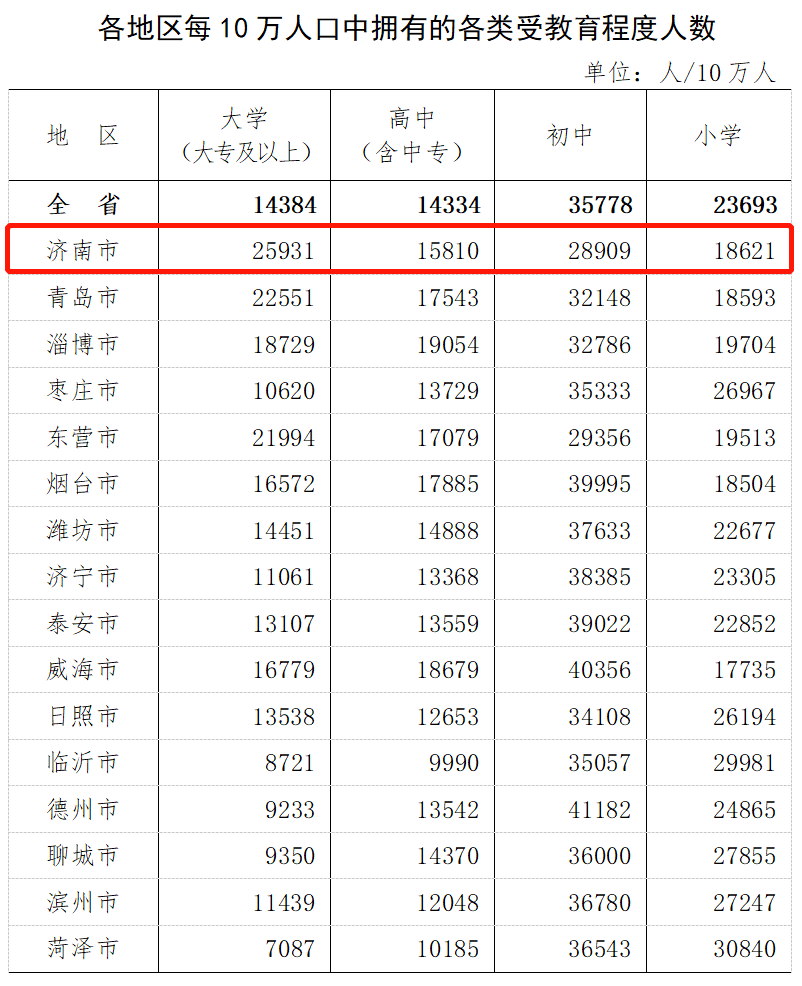 2024年济南市区人口_2022年济南市城市城区人口471.94万人,同比增长2.48%(2)