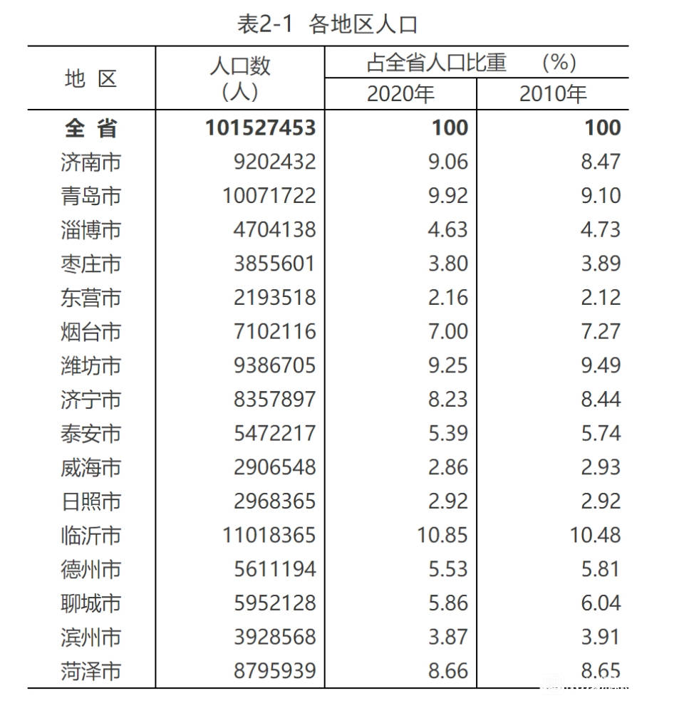 山东人口总数图片