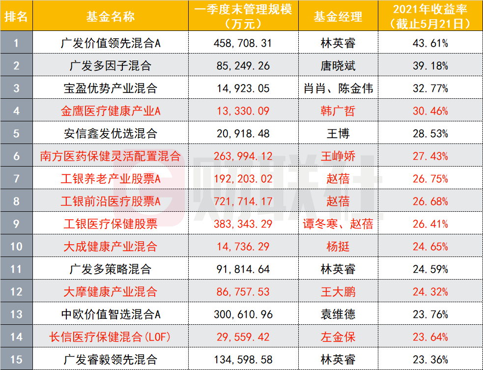 2021基金排名_消费主题基金排名图片(3)