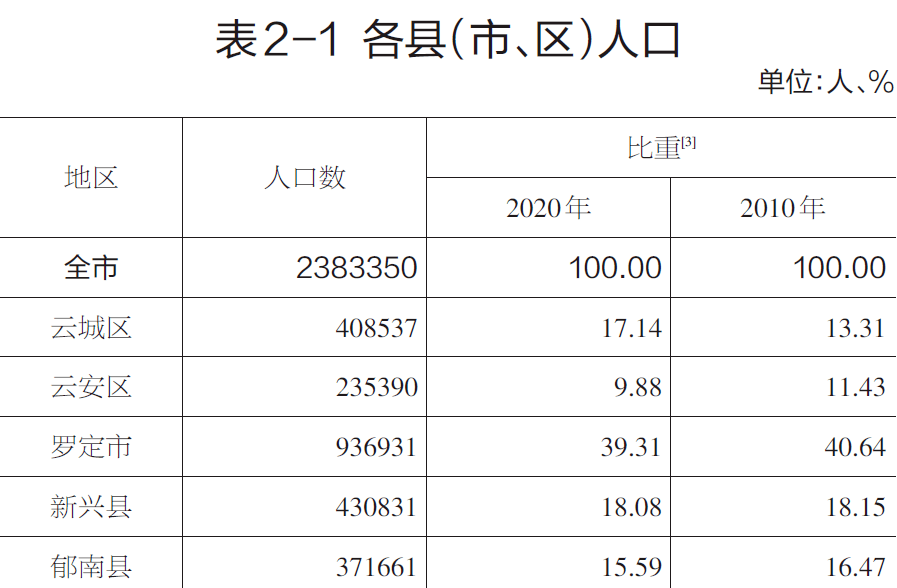 云浮市总人口_云浮总人口到底是多少 最新数据来了...(3)