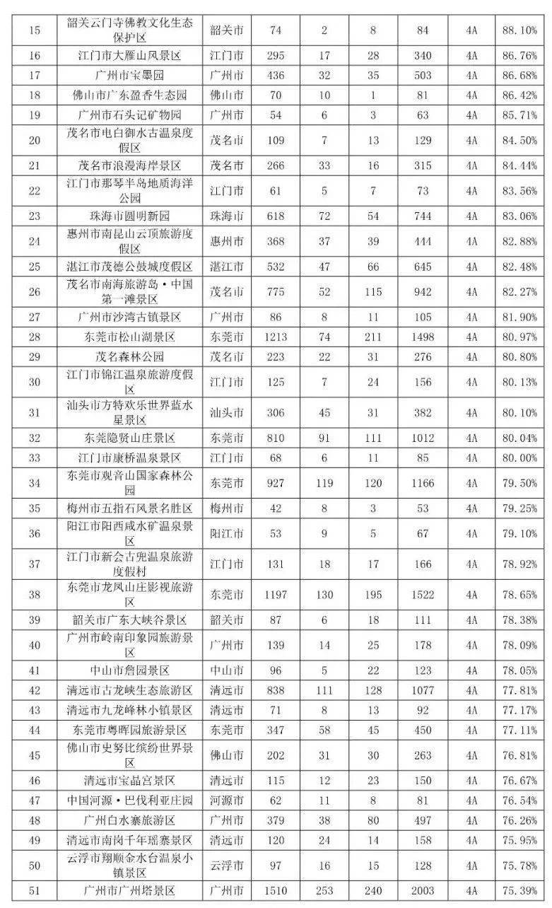 清远旅游排行_清远6个!“广东最受期待旅游目的地”TOP50榜单出炉,必须安排!