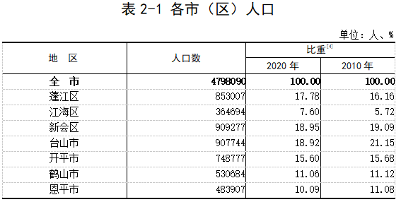 江门人口2021总人口_2021 江门 究竟怎么样 外地人也来买 专业点评