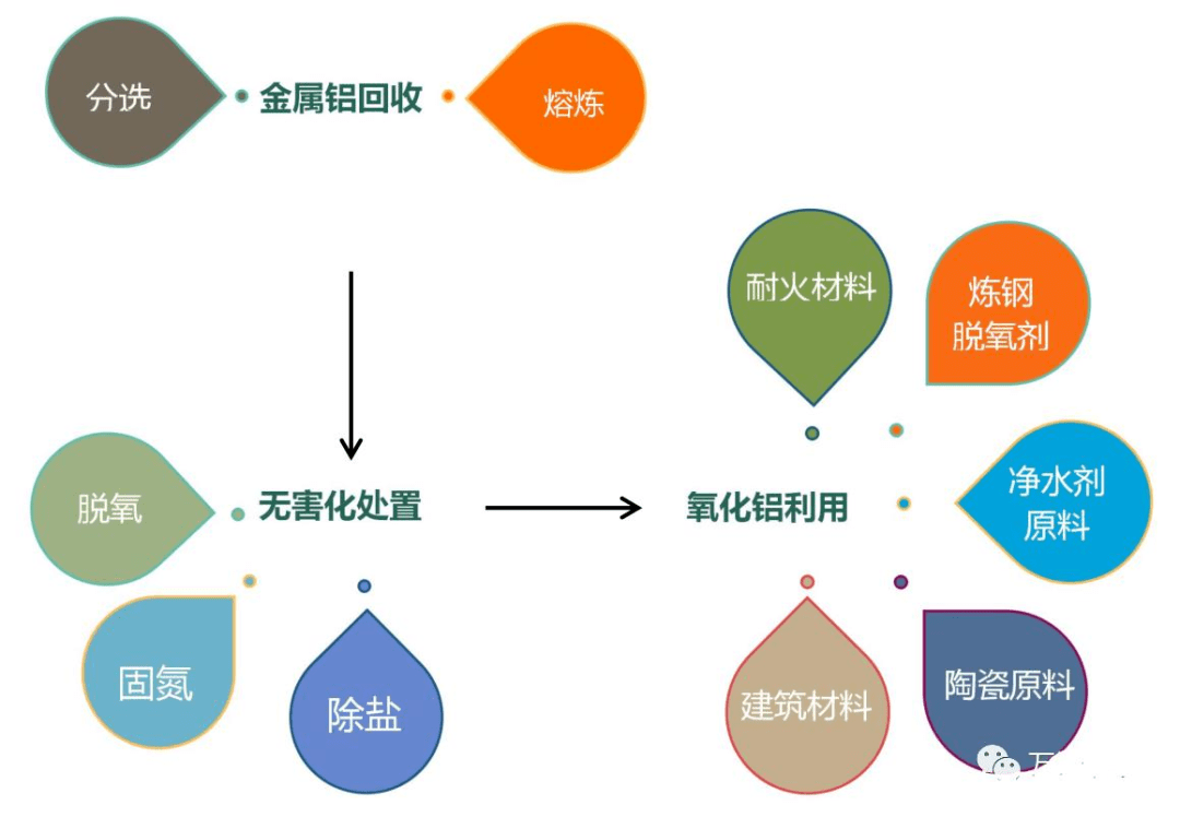 拟判赔偿430万:关于铝灰渣的综合利用