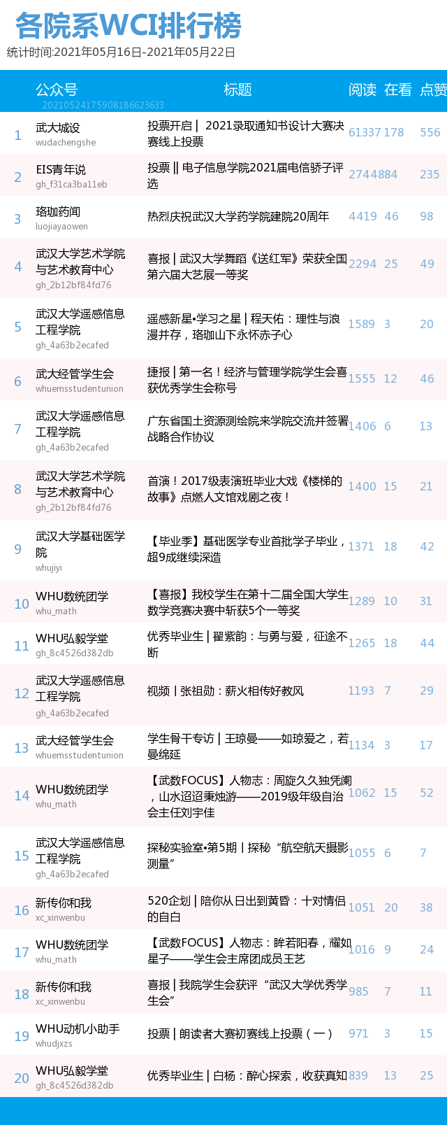 公众微信排行_数说院系|武汉大学各院系学生会组织微信公众号影响力排行(2021.05....