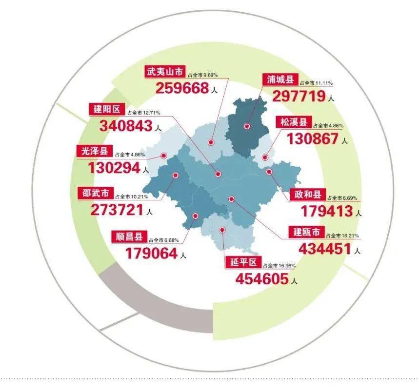 南平市多少人口_各县市常住人口具体有多少 南平市第七次全国人口普查公报发