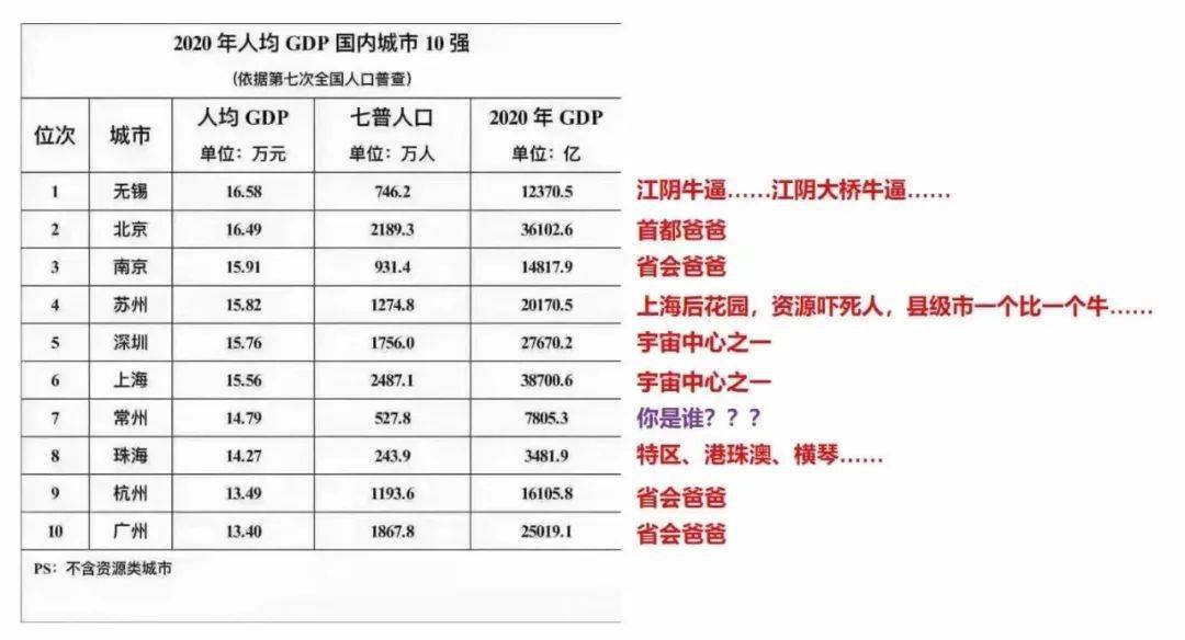 七普山东城市人均GDP_2020年中国城市人均GDP百强榜 七普数据最新版(3)