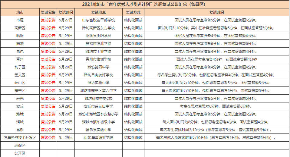 2021年潍坊市区县gdp_2021年上半年潍坊各区县GDP出炉 青州排名第四