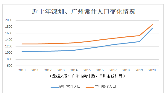 广州深圳人口_最近四年,广州深圳人口数据新趋势是什么(3)